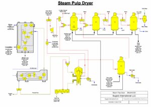 Steam Pulp steam-pulp-dryer – Sugars International LLC